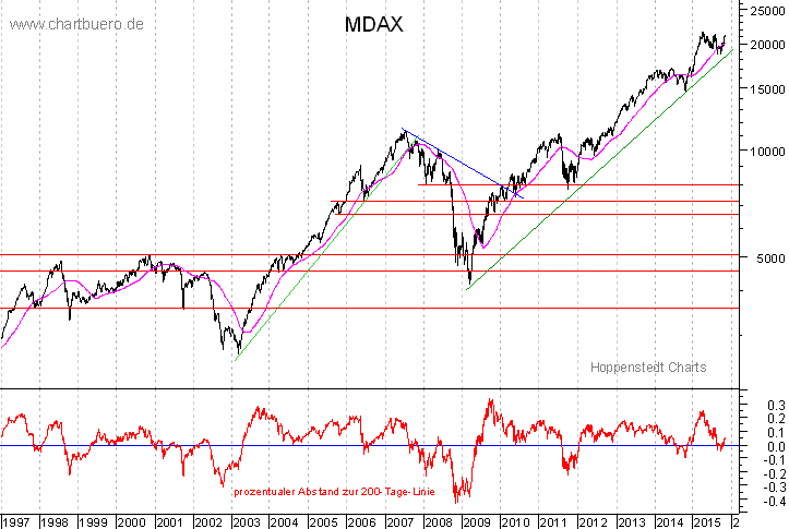 langfristiger MDAX Chart