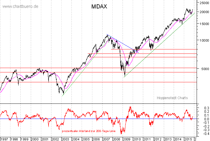 langfristiger MDAX Chart