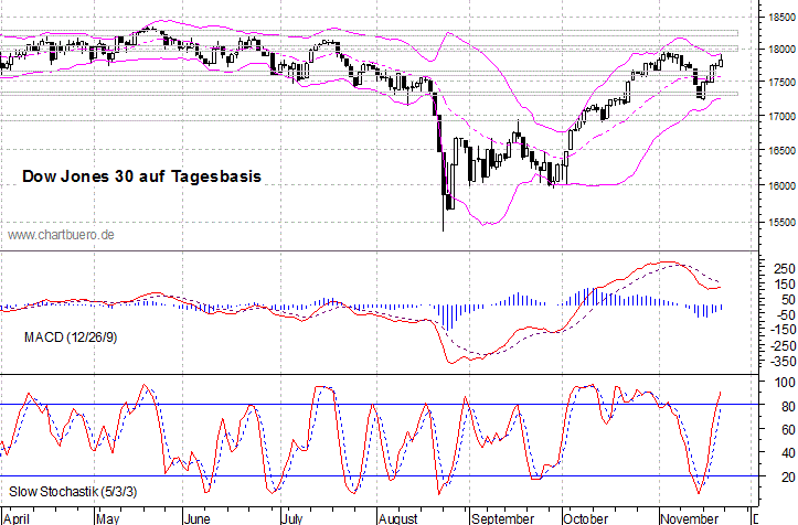 kurzfristiger Dow Jones Chart