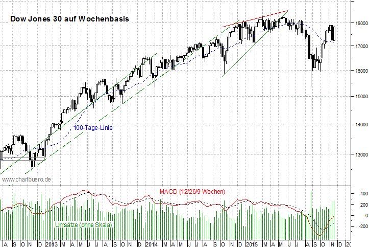 mittelfristiger Dow Jones Chart