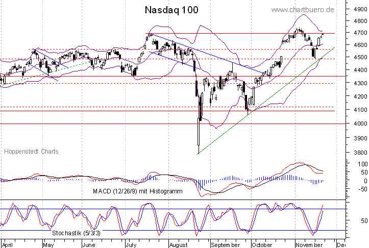 kurzfristiger Nasdaq Chart