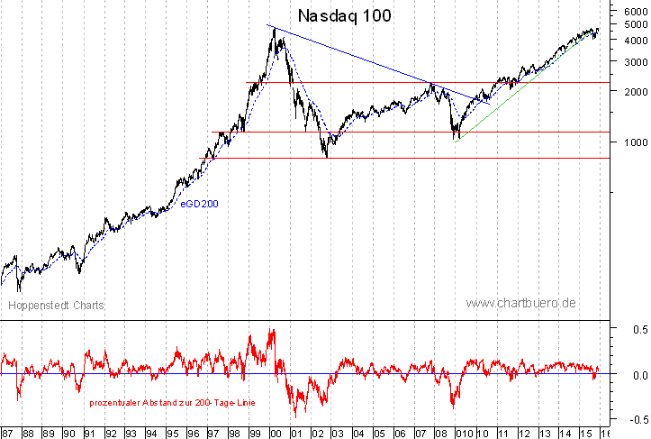 langfristiger Nasdaq Chart