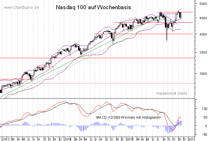 mittelfristiger Nasdaq Chart