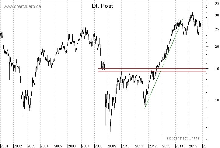 langfristiger Chart