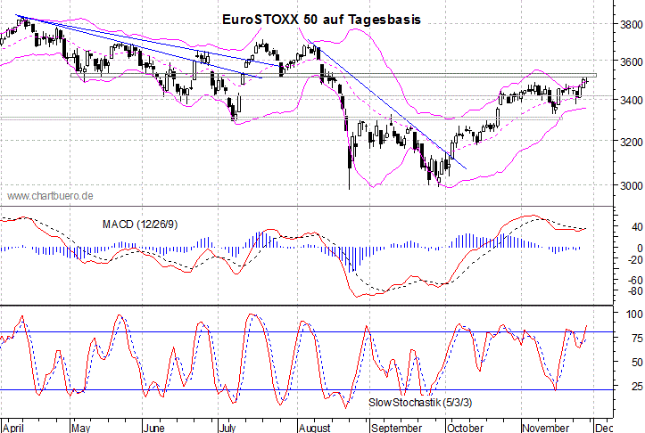 kurzfristiger EuroStoxx Chart