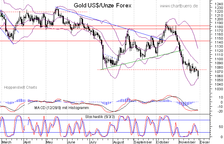 kurzfristiger Gold Chart