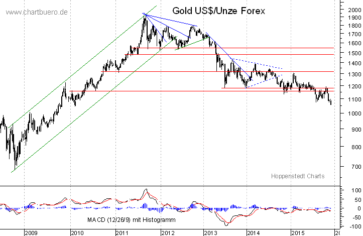 mittelfristiger Gold-Chart