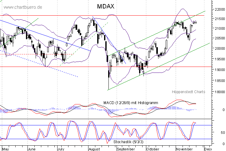 kurzfristiger MDAXChart