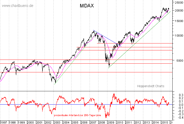 langfristiger MDAX Chart