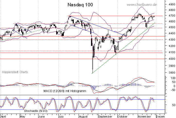 kurzfristiger Nasdaq Chart