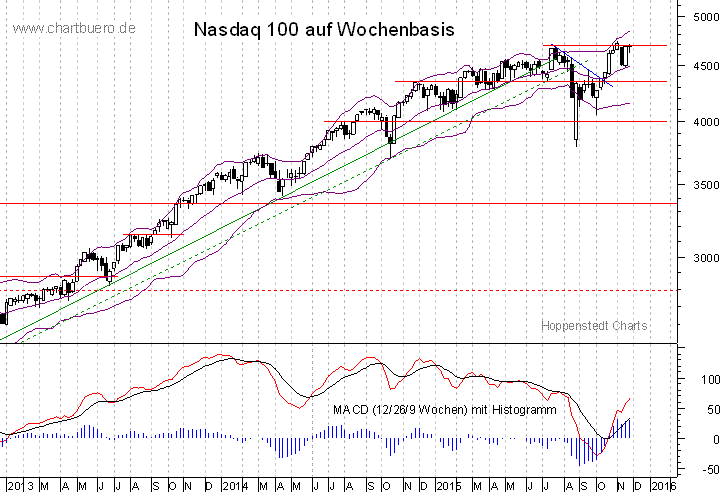 mittelfristiger Nasdaq Chart