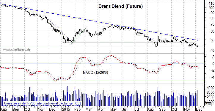kurzfristiger Brent Blend Öl Chart