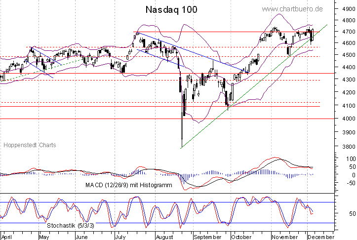 kurzfristiger Nasdaq Chart