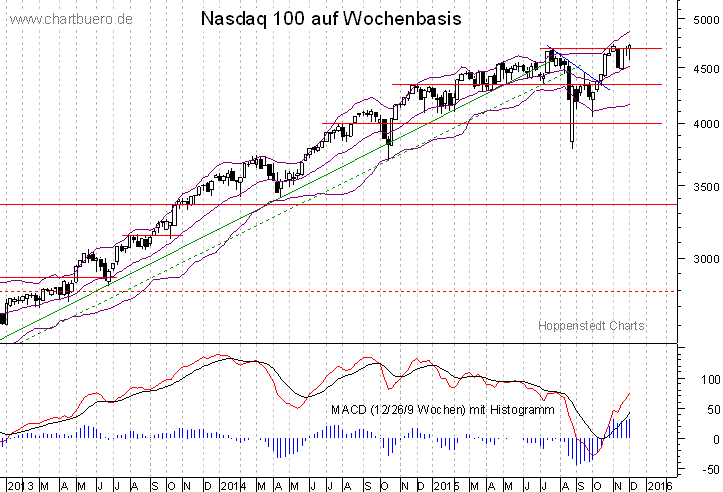 mittelfristiger Nasdaq Chart