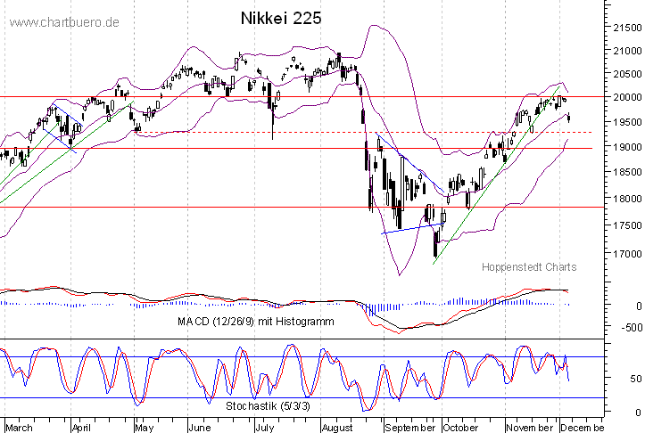 kurzfristiger Nikkei Chart