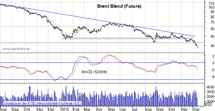kurzfristiger Brent Blend Öl Chart