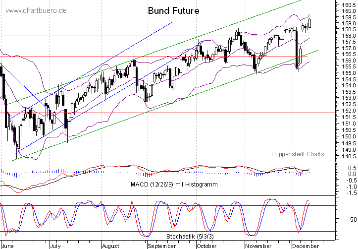 kurzfristiger Bund Future Chart