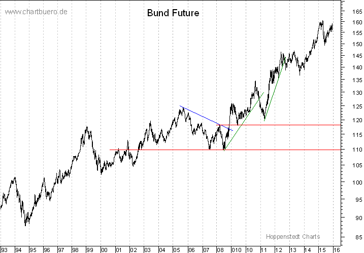 langfristiger Bund Future Chart