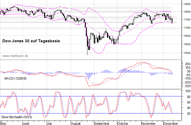 kurzfristiger Dow Jones Chart