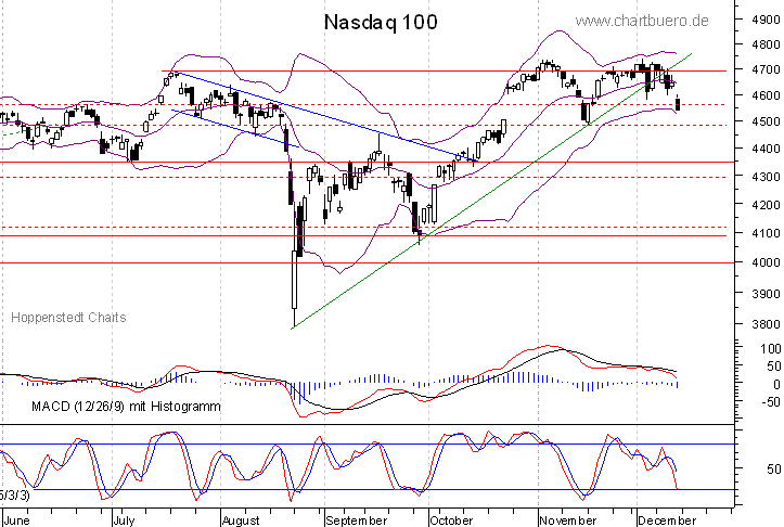 kurzfristiger Nasdaq Chart