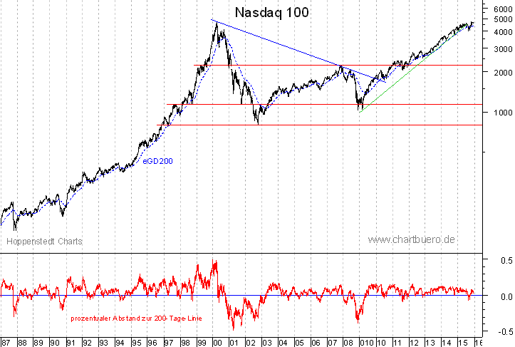 langfristiger Nasdaq Chart