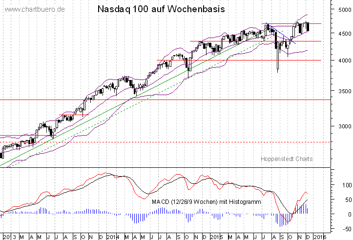 mittelfristiger Nasdaq Chart