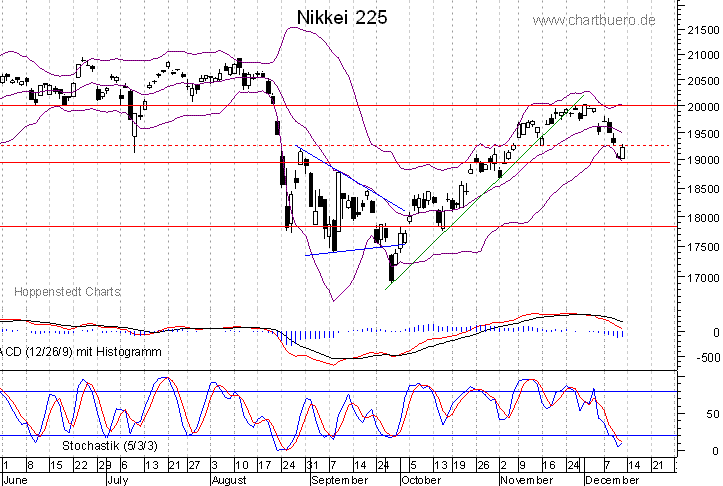 kurzfristiger Nikkei Chart