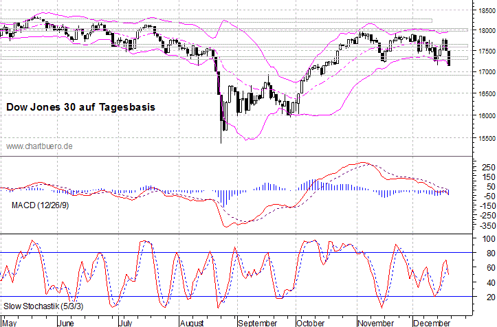 kurzfristiger Dow Jones Chart