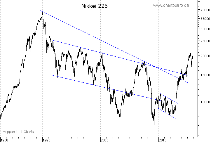 langfristiger Nikkei Chart