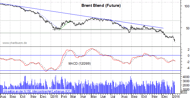 kurzfristiger Brent Blend &Ouml;l Chart
