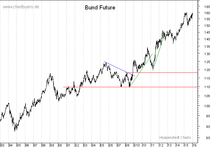 langfristiger Bund Future Chart