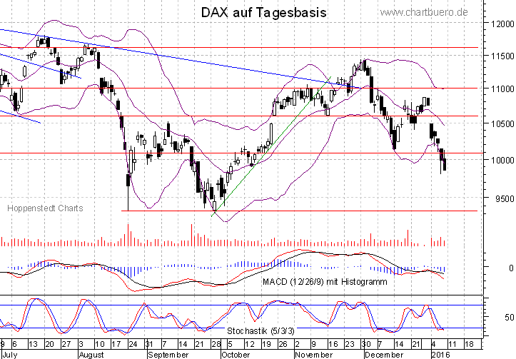 kurzfristiger DAX Chart