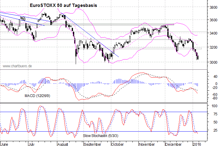 kurzfristiger EuroStoxx Chart