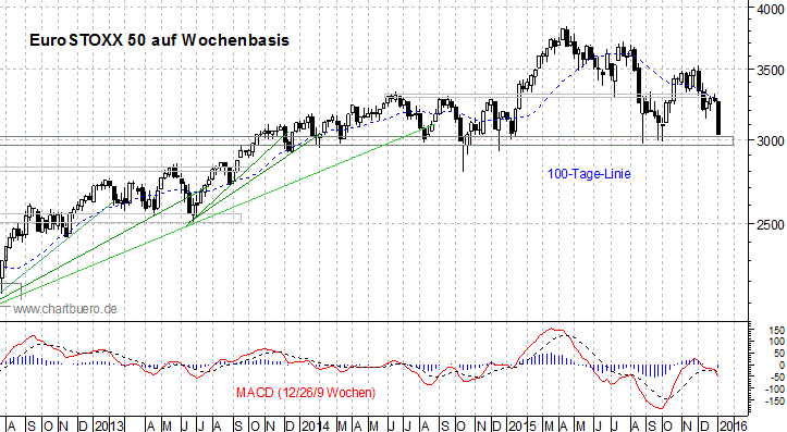 mittelfristiger EuroStoxx Chart