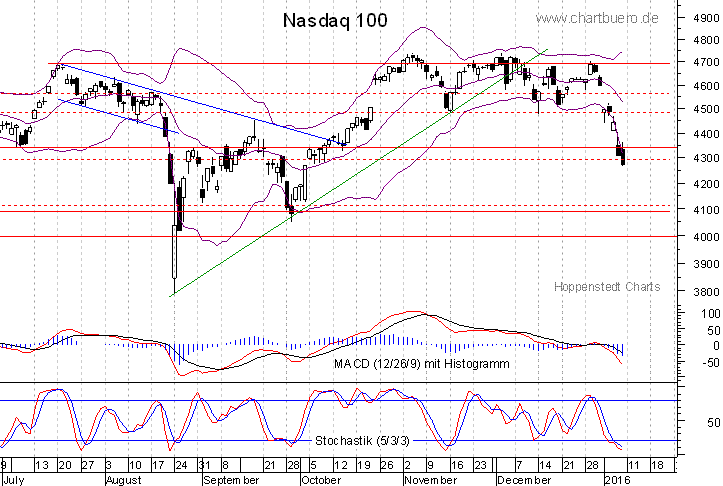 kurzfristiger Nasdaq Chart