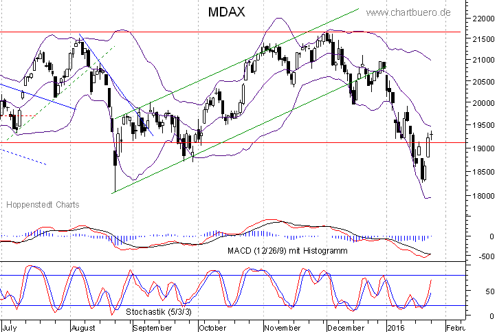 kurzfristiger MDAXChart