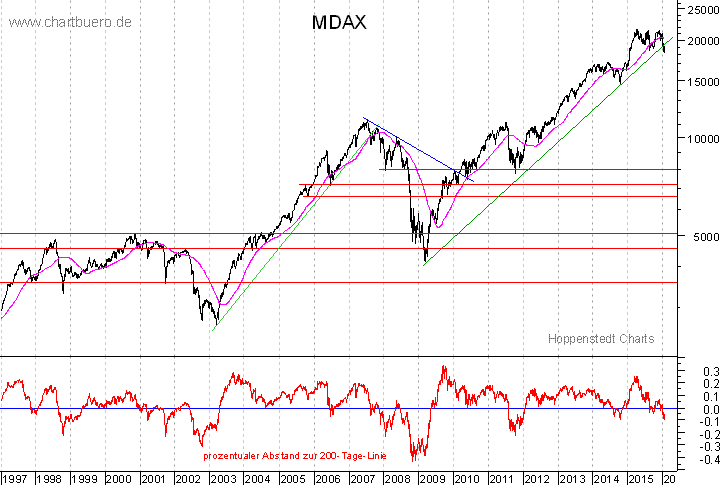 langfristiger MDAX Chart