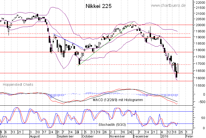 kurzfristiger Nikkei Chart