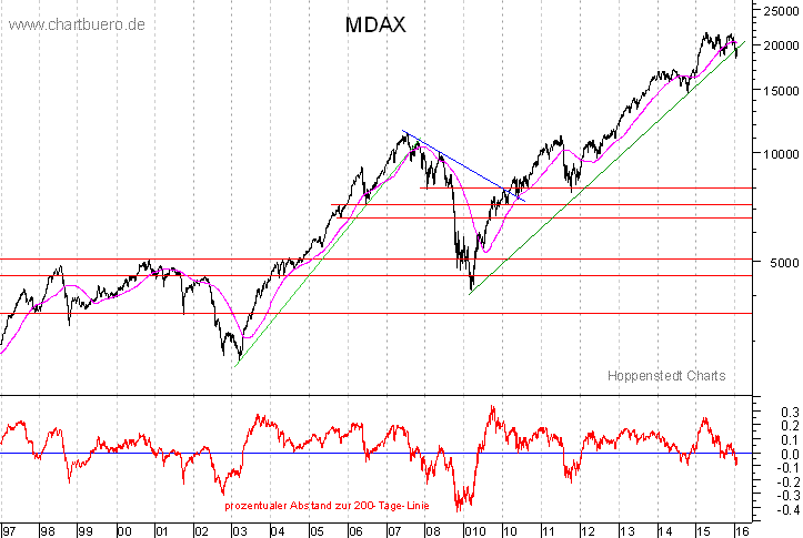 langfristiger MDAX Chart