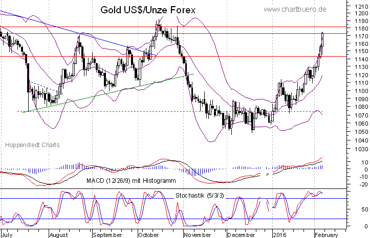 kurzfristiger Gold Chart