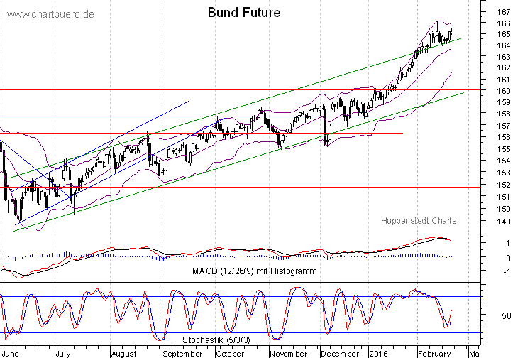 kurzfristiger Bund Future Chart