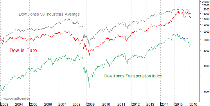 Dow Jones in Euro