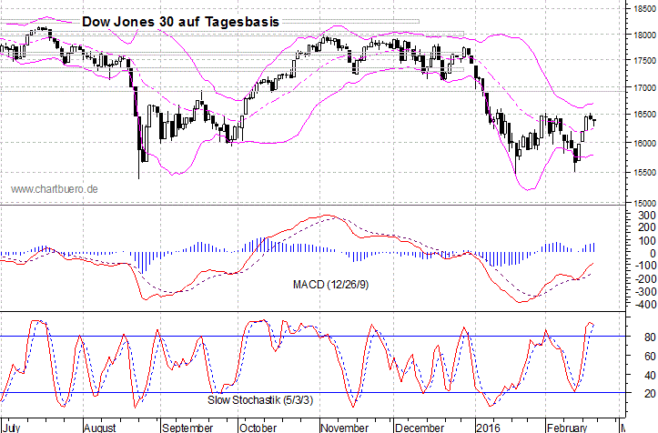kurzfristiger Dow Jones Chart