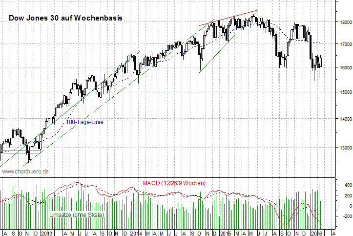 mittelfristiger Dow Jones Chart