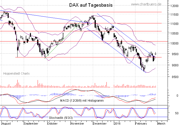 kurzfristiger DAX Chart