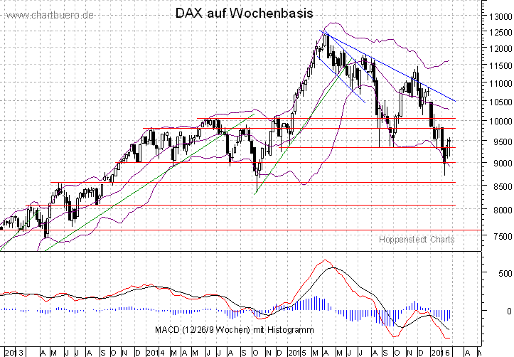 mittelfristiger DAX Chart