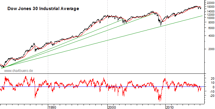 langfristiger Dow Jones Chart