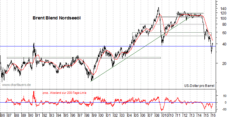 langfristiger Brent Blend &Ouml;l Chart