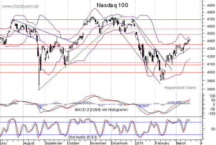 kurzfristiger Nasdaq Chart
