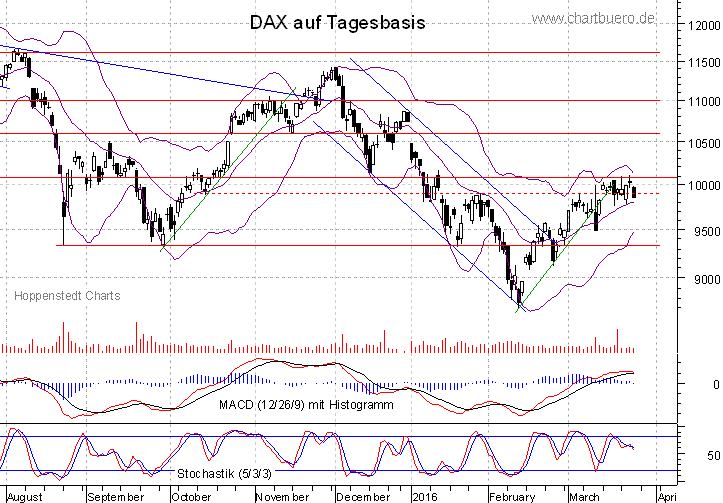 kurzfristiger DAX Chart